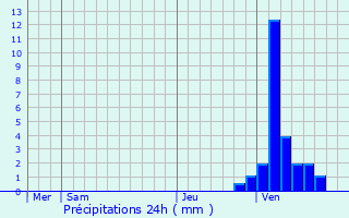 Graphique des précipitations prvues pour Alken