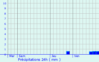 Graphique des précipitations prvues pour Remollon