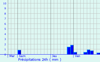 Graphique des précipitations prvues pour Yvetot