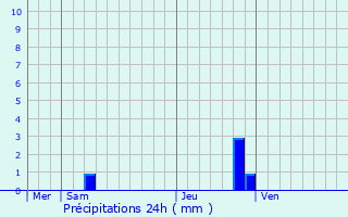 Graphique des précipitations prvues pour Valencogne