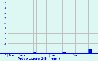 Graphique des précipitations prvues pour Saint-Maurice-sur-Adour