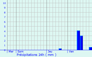 Graphique des précipitations prvues pour Cherves-Chtelars