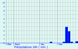 Graphique des précipitations prvues pour Pressignac