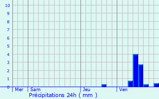 Graphique des précipitations prvues pour Rochechouart