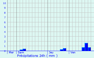 Graphique des précipitations prvues pour Connerr