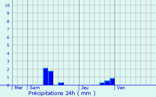 Graphique des précipitations prvues pour Rivire-sur-Tarn