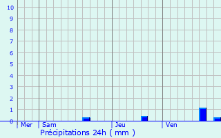 Graphique des précipitations prvues pour Buanes