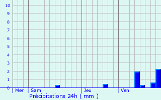 Graphique des précipitations prvues pour Saint-Mme-les-Carrires