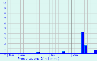 Graphique des précipitations prvues pour Pranzac