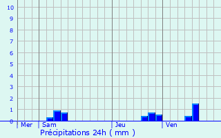 Graphique des précipitations prvues pour Enghien-les-Bains