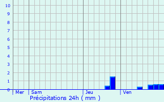 Graphique des précipitations prvues pour Saint-tienne-en-Dvoluy