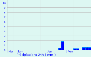 Graphique des précipitations prvues pour Saint-Disdier