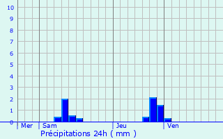 Graphique des précipitations prvues pour Versols-et-Lapeyre