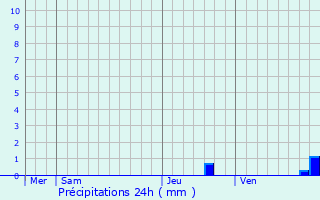 Graphique des précipitations prvues pour Saint-Denis-ls-Martel