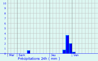 Graphique des précipitations prvues pour Mlagues