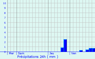 Graphique des précipitations prvues pour Saint-Jacques-en-Valgodemard