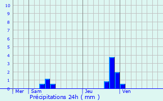 Graphique des précipitations prvues pour Peux-et-Couffouleux