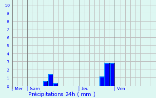 Graphique des précipitations prvues pour Valleraugue