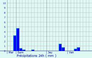 Graphique des précipitations prvues pour La Machine