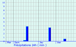 Graphique des précipitations prvues pour Auriac-du-Prigord