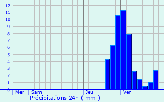 Graphique des précipitations prvues pour Beauraing