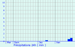 Graphique des précipitations prvues pour Montguers