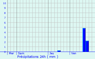 Graphique des précipitations prvues pour Lozay