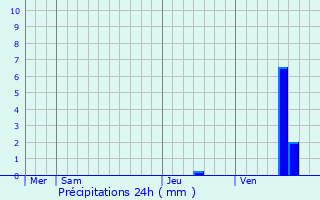 Graphique des précipitations prvues pour Blanzay-sur-Boutonne