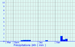 Graphique des précipitations prvues pour Projan