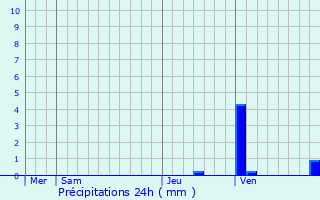 Graphique des précipitations prvues pour Cuqueron