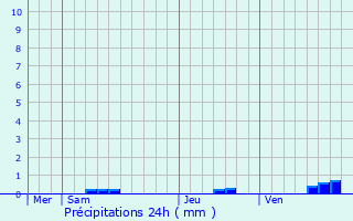 Graphique des précipitations prvues pour Brochon