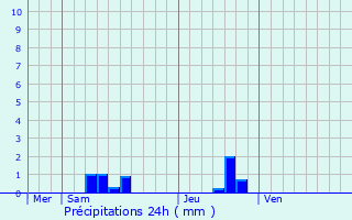 Graphique des précipitations prvues pour Labruyre