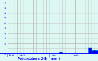 Graphique des précipitations prvues pour Boissires