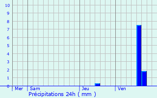 Graphique des précipitations prvues pour Saint-Georges-de-Longuepierre