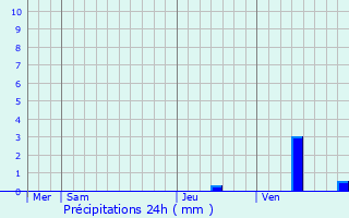 Graphique des précipitations prvues pour Empur