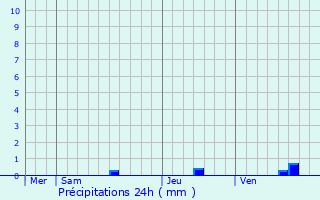 Graphique des précipitations prvues pour Lesgor