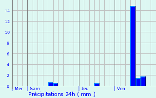 Graphique des précipitations prvues pour Agudelle