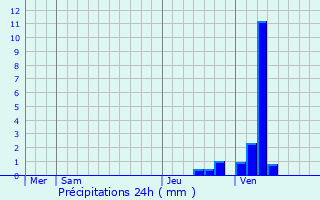 Graphique des précipitations prvues pour Fontaine-l