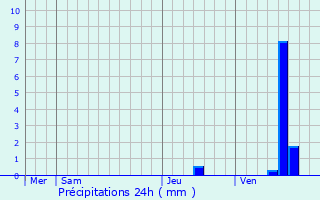 Graphique des précipitations prvues pour Nuaill-sur-Boutonne