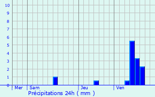 Graphique des précipitations prvues pour Cercoux