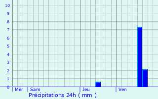 Graphique des précipitations prvues pour Saint-Denis-du-Pin