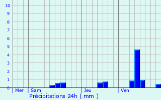 Graphique des précipitations prvues pour Javerlhac-et-la-Chapelle-Saint-Robert