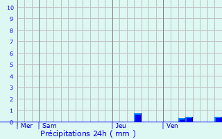 Graphique des précipitations prvues pour Cre