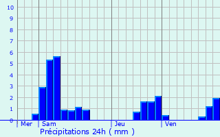 Graphique des précipitations prvues pour Hoenheim