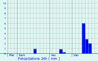 Graphique des précipitations prvues pour Saint-Pierre-du-Palais