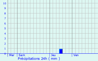 Graphique des précipitations prvues pour Gumiane