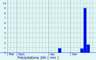 Graphique des précipitations prvues pour Vervant