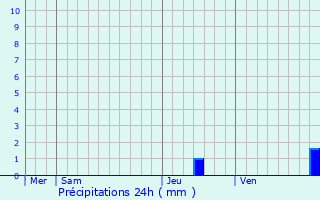 Graphique des précipitations prvues pour Flaugnac