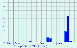 Graphique des précipitations prvues pour Blanzac-ls-Matha