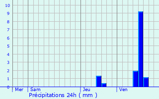 Graphique des précipitations prvues pour Varaize